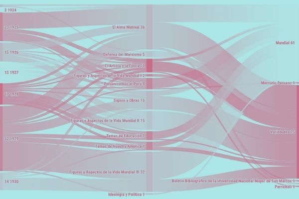 Visualización de Datos: Escritos de Mariátegui