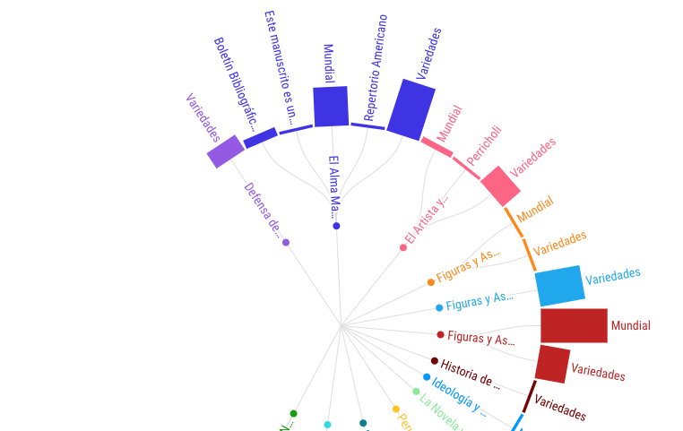 Visualización de datos de los manuscritos de Mariátegui